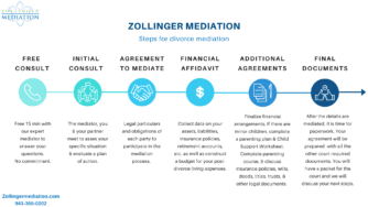 Zollinger Mediation Steps For Divorce Mediation